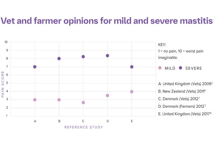 Metacam-Mastitis-Full-Pain-Score-Graph